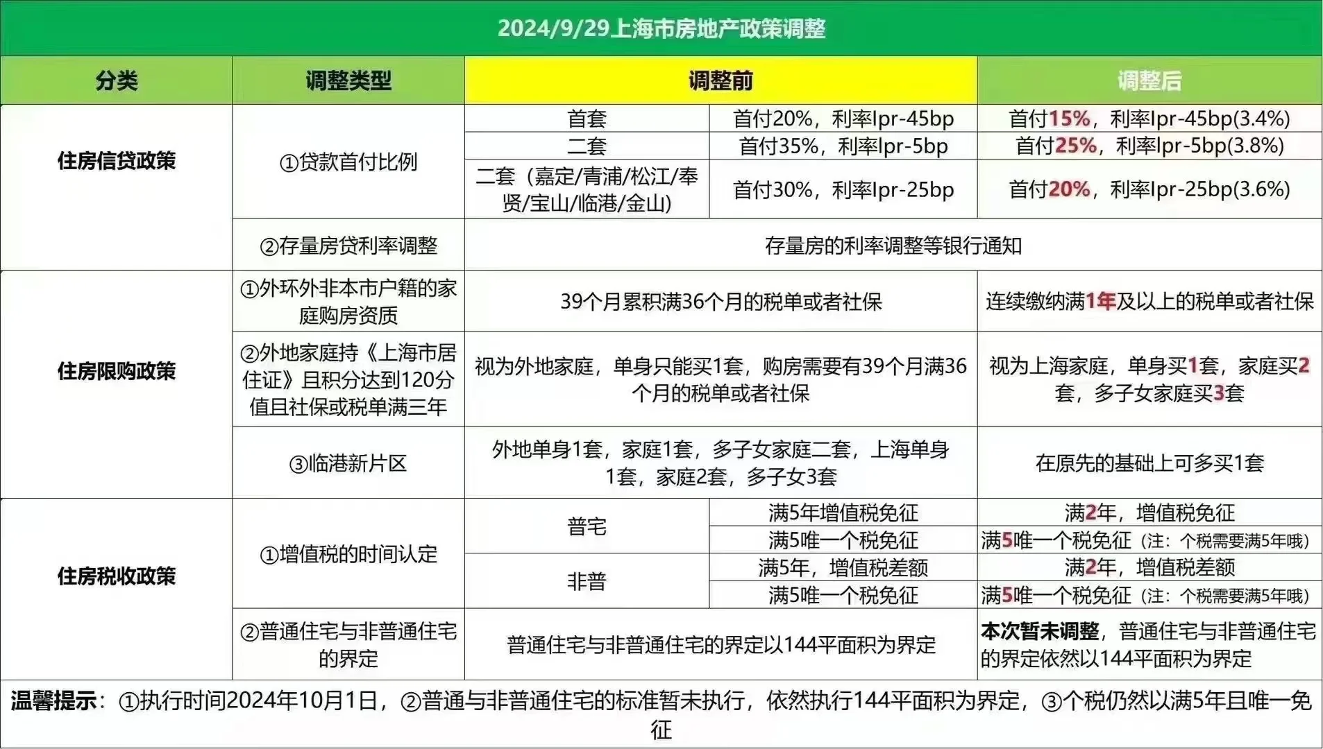 国庆王炸，上海购房新政解读