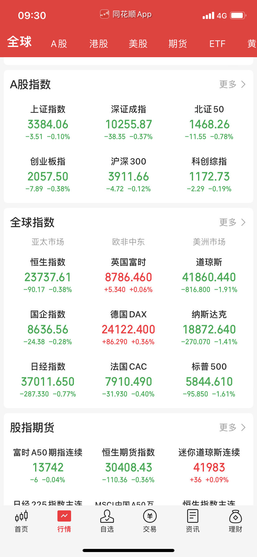 小幅低开，跟跌了。 ​​​