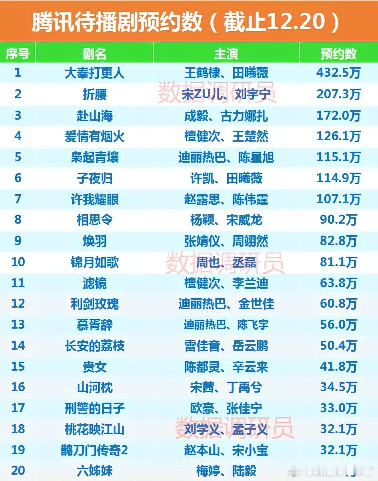 腾讯待播剧预约数(截止12.20)  1 大奉打更人 王鹤棣、田曦薇2 折腰 宋