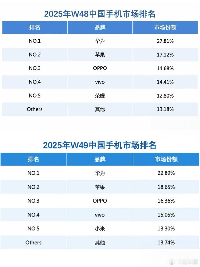 汽车的周榜已经去世了， 怎么手机的周榜还在传播啊还是说，手机圈不需要反内卷？ 