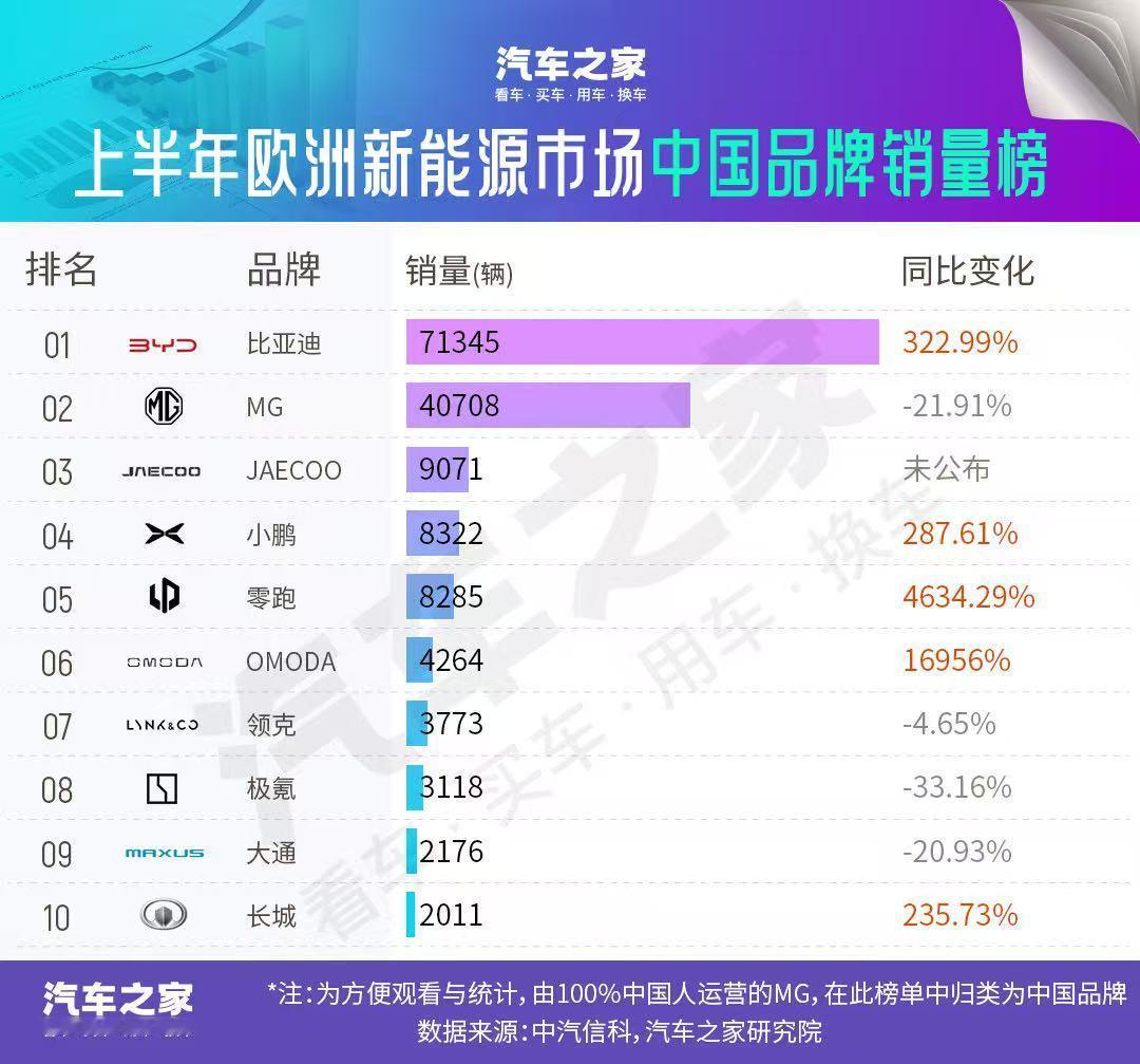太猛了，比亚迪在欧洲市场的表现卓越，多款车型在欧洲市场大放异彩据汽车之家发布的上
