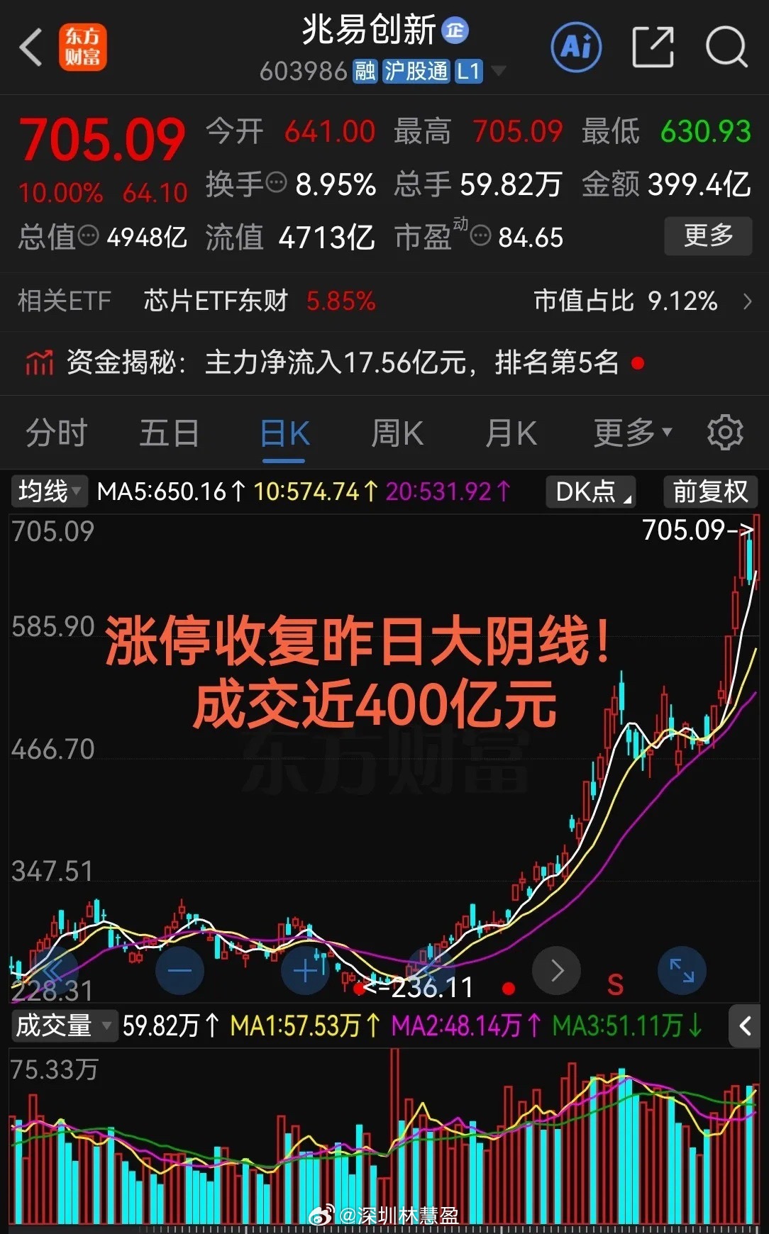 太牛了！单日成交近400亿元涨停收复昨日大阴线！不到3个月涨幅近200%最近一年