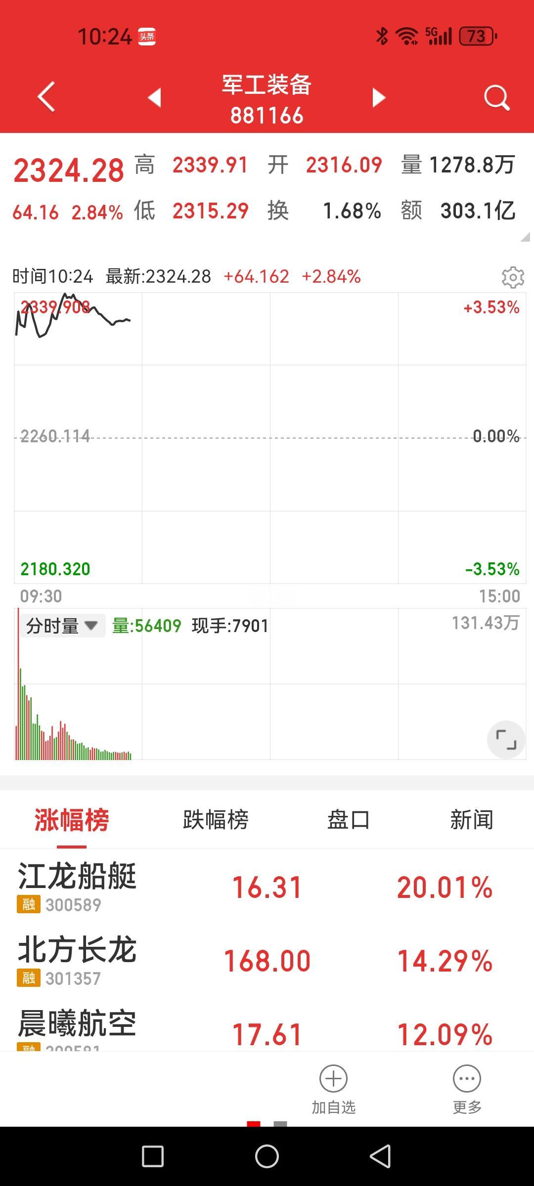 军工板块，事件性催化叠加反弹需求，持续性不确定，暂时按反弹对待。

个人思考，反