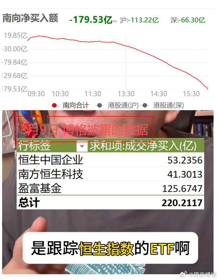南向今天净卖出179亿元。博格估计昨天抄底（在港交所上市）ETF的220亿元的资