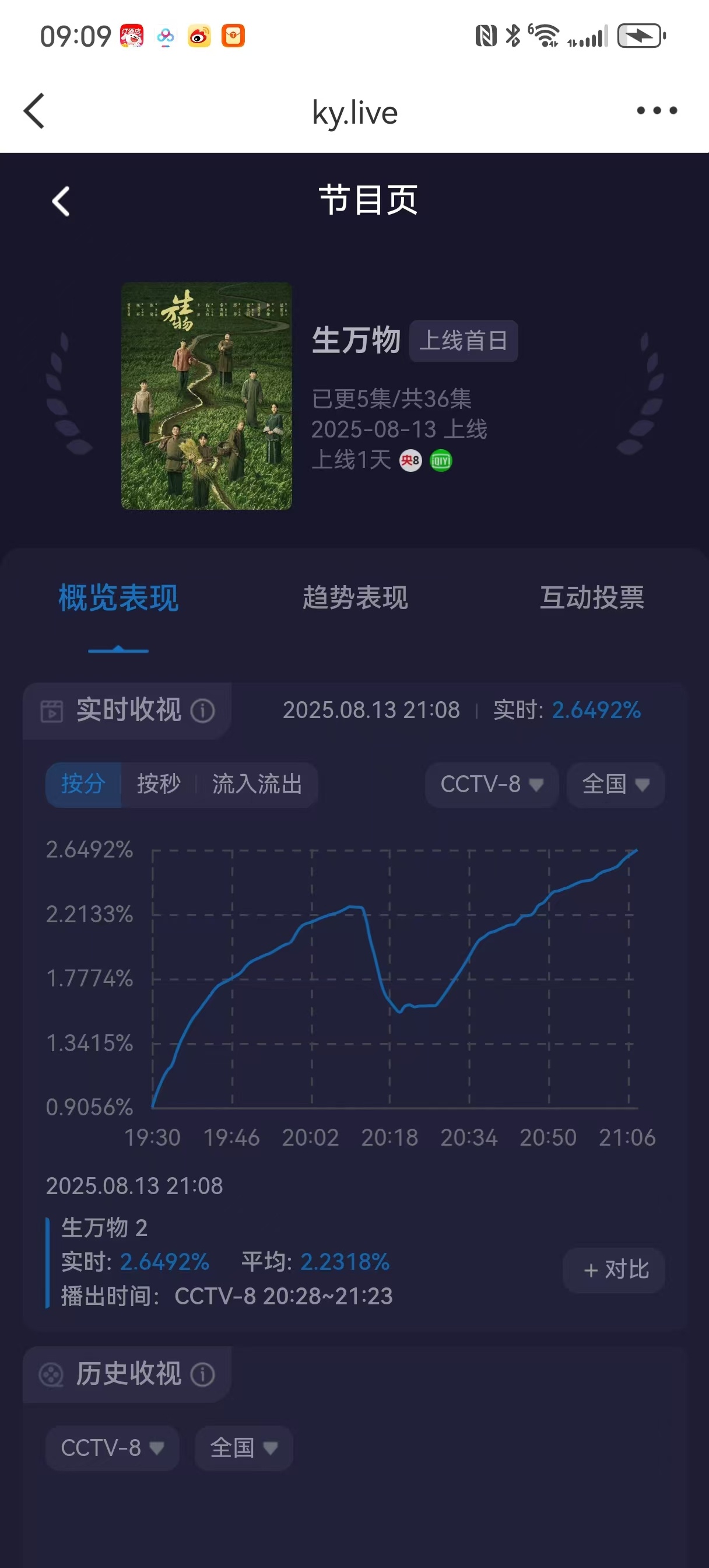 生万物杨幂的生万物爆开，收视率和站内热度都相当高啊，幂神[捂嘴哭][捂嘴哭] ​