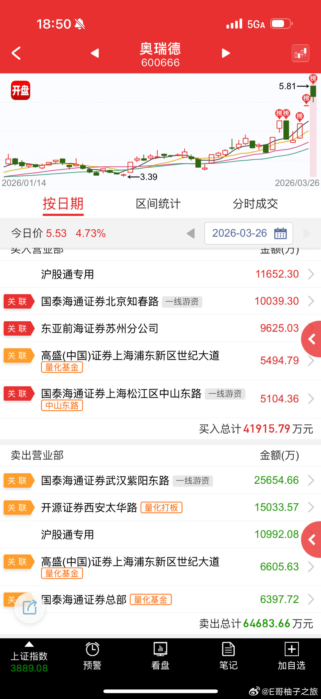 奥瑞德 sh600666[股票]  这个票还敢顶一字，真找砸，这个59亿的体量，