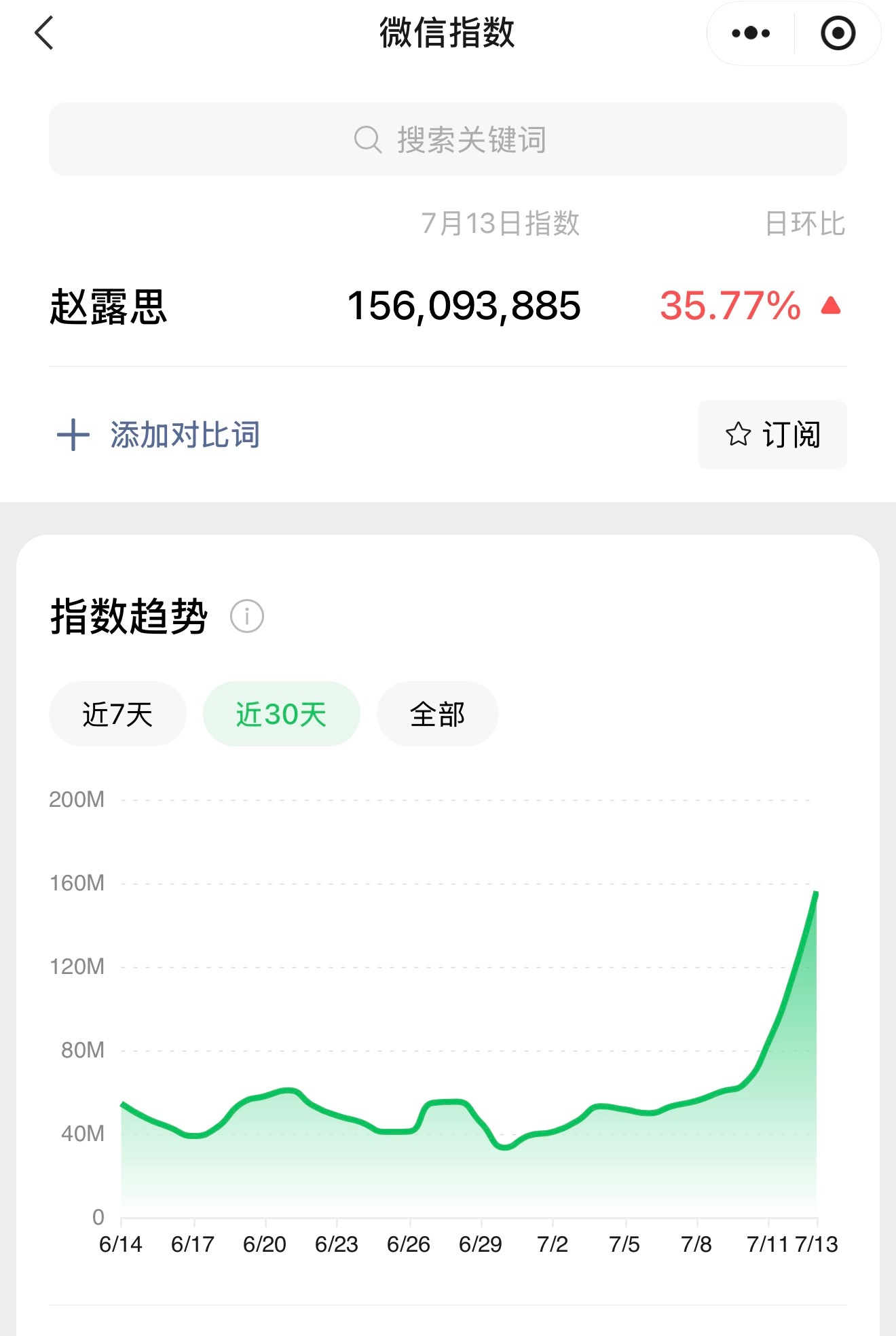 露儿澳门演唱会时期微指1.56亿，属于现象级热度，这就是TOP的实力和魅力 