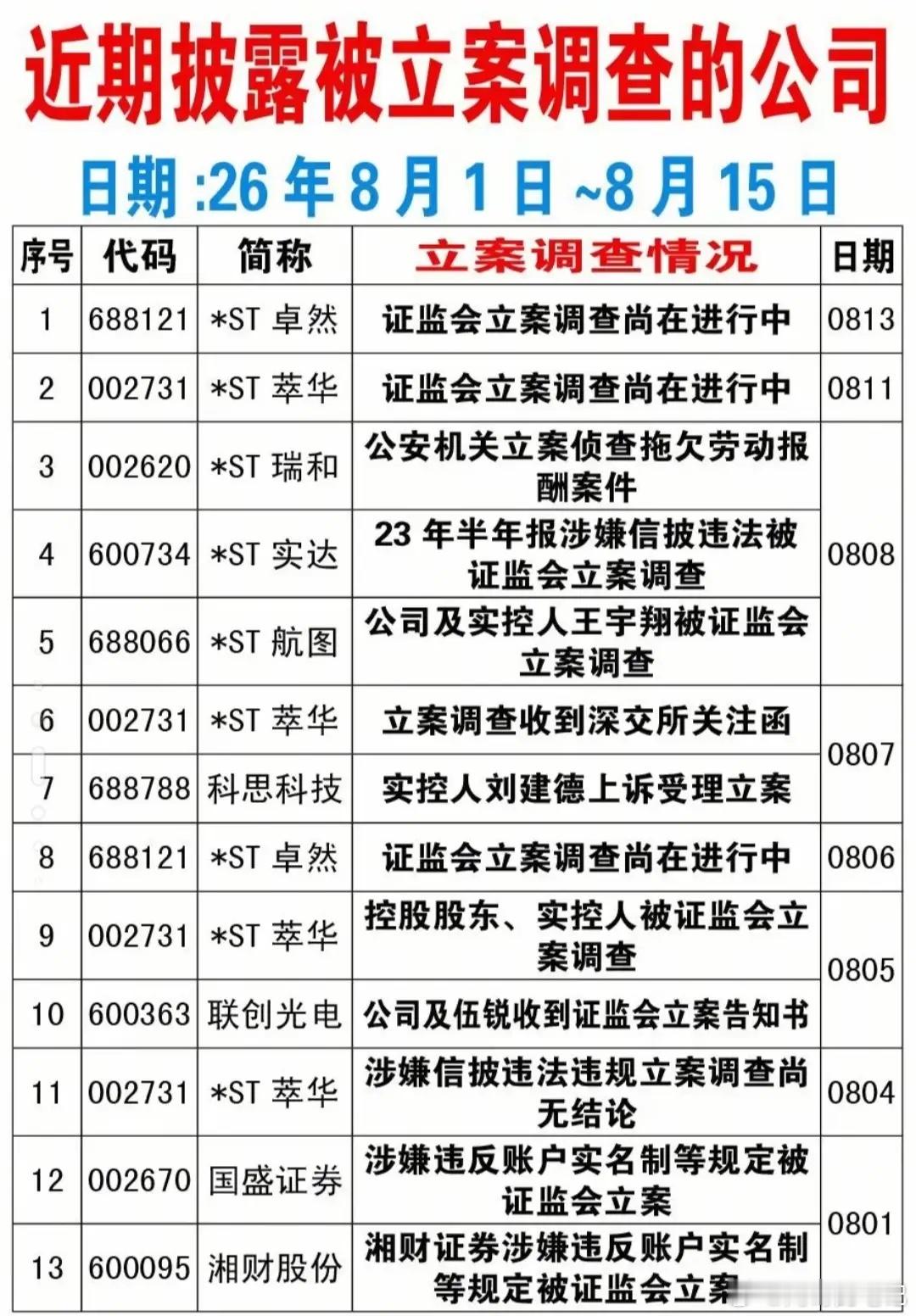 注意避雷！8月上旬一批上市公司遭立案调查部分存退市风险。2026年8月1日‑8月