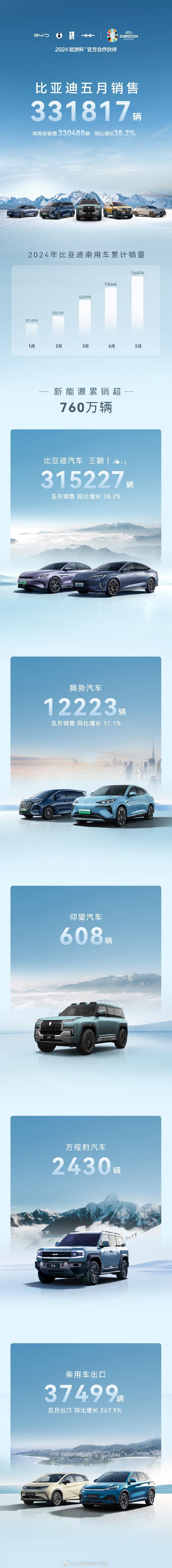 比亚迪5月销量成绩单速览！#比亚迪# ​​​