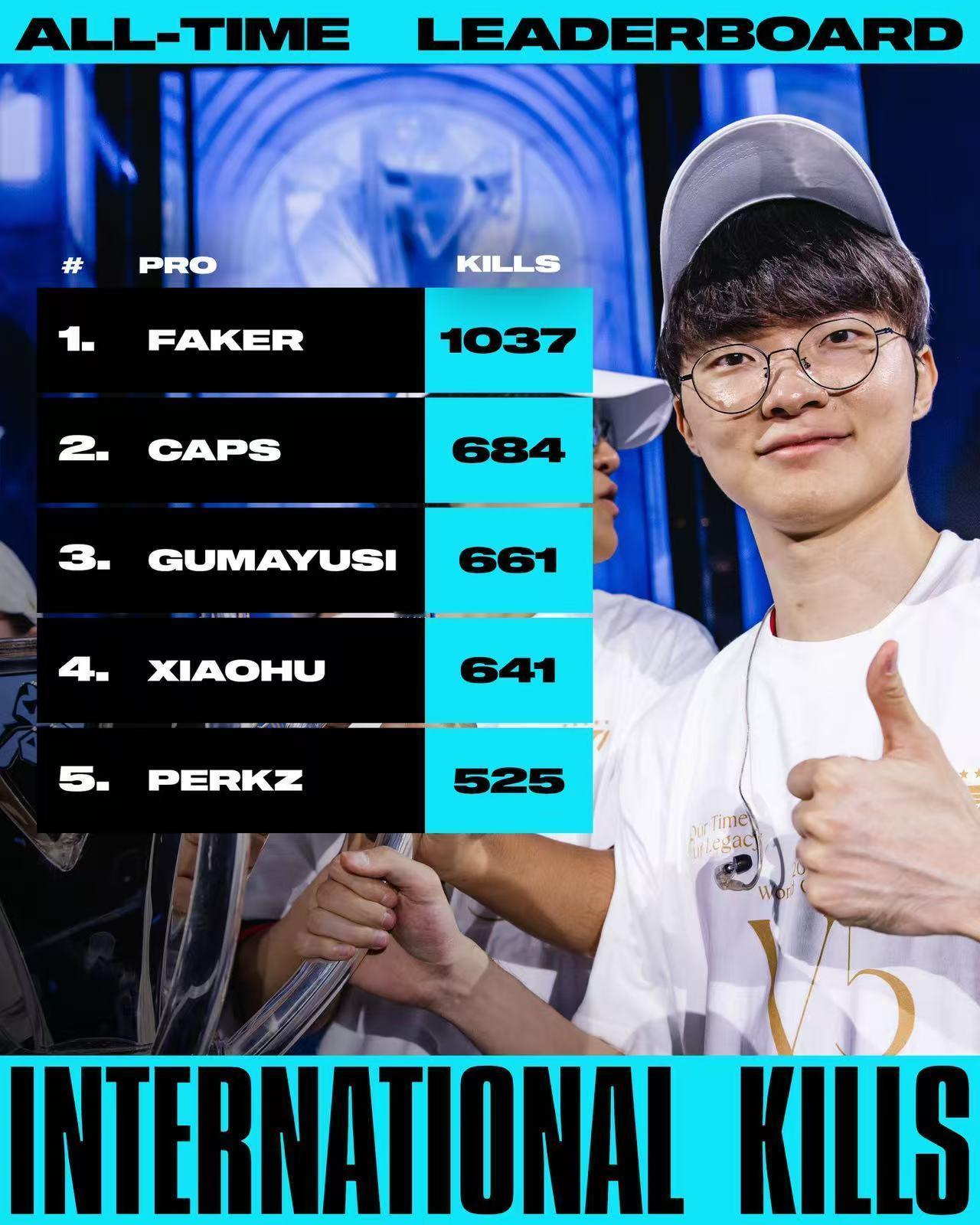 LOL esports官推发布国际击杀数：1.Faker2.Caps3.Guma
