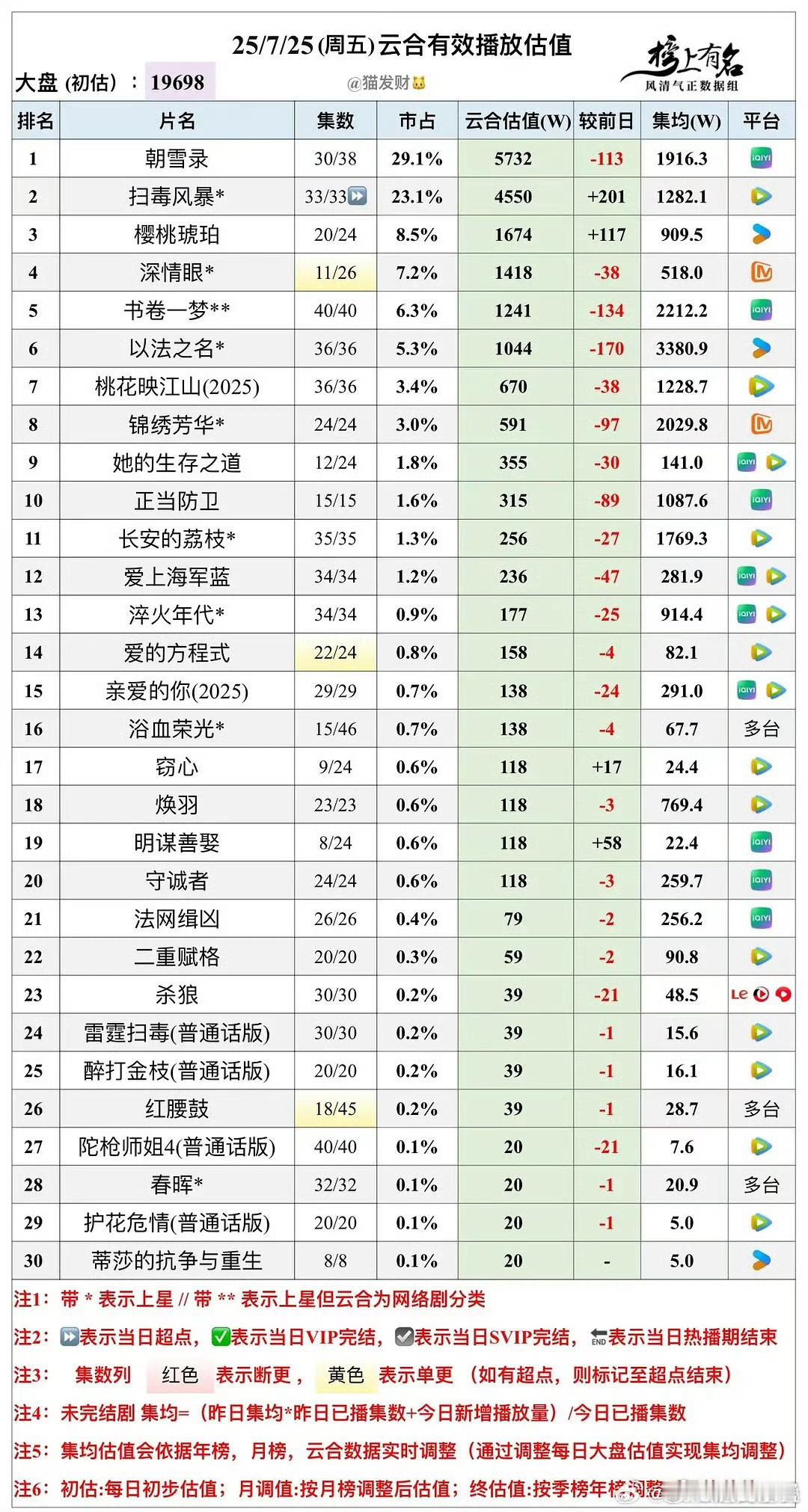 樱桃集均应该上不了1500了吧 ​​​