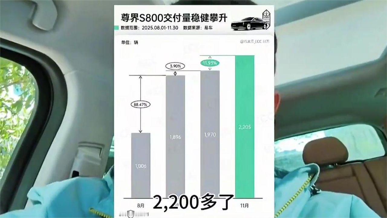 尊界S800月销正式破2000，超凡脱俗，友商实在黑不动了！
