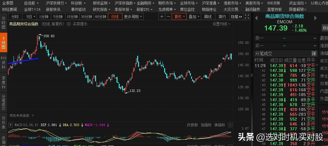 近一段时间以来，商品期货综合指数和A股存在一定相关性。

23年12月低点，然后