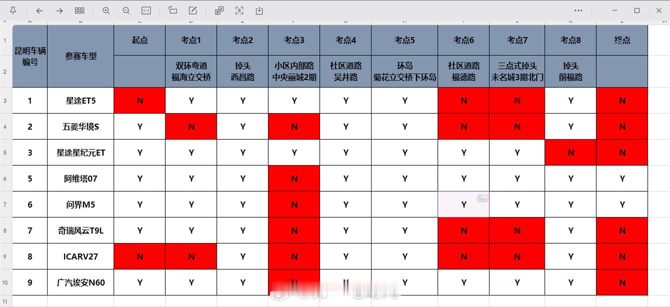 第二届智驾大赛第二届中国智驾大赛 昆明站目前直播间统计的各个考点的接管情况，星途