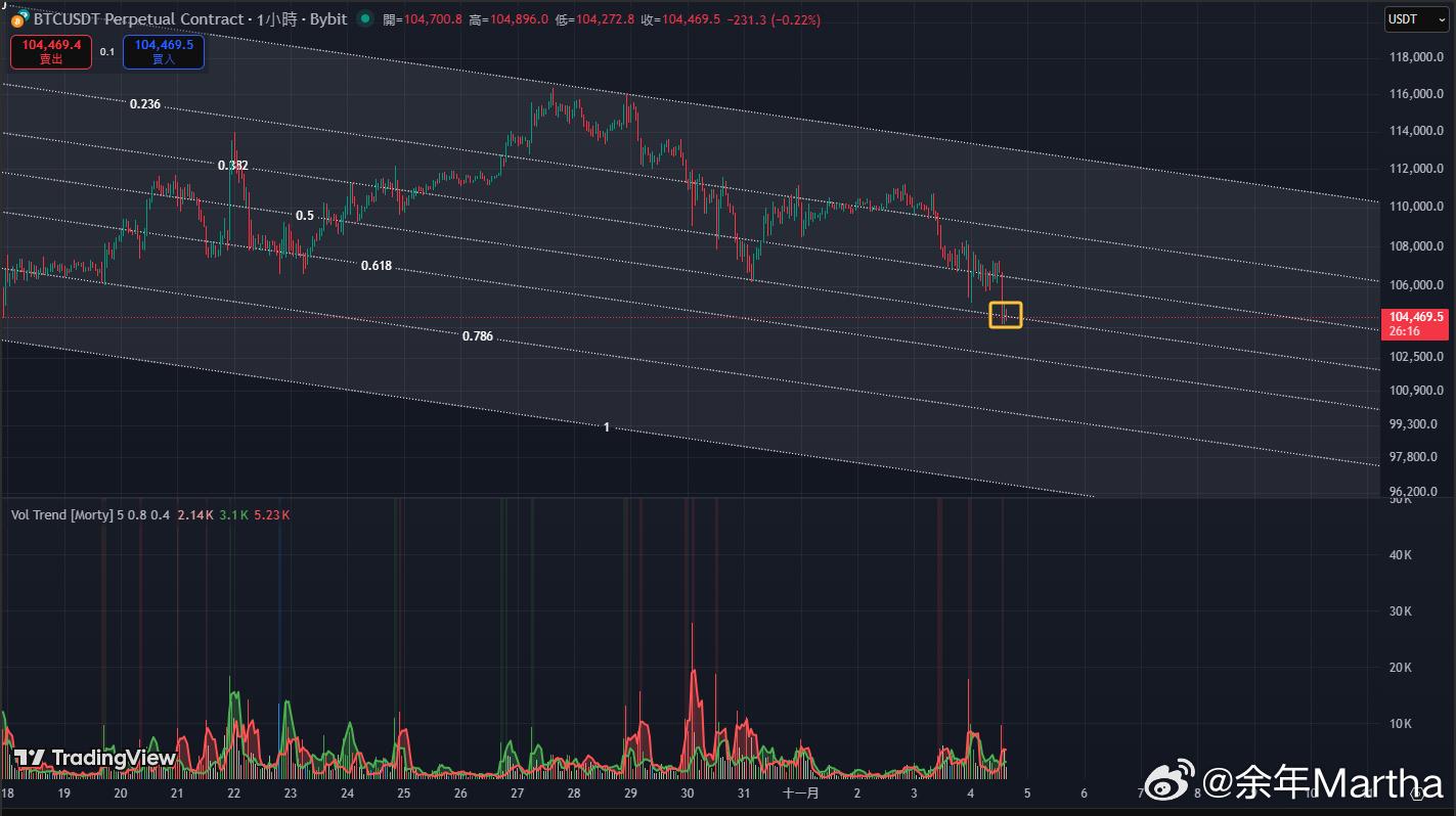 新画一个Fib的下降通道 量能上看近期箜头频繁压制，多头反弹不起来，顺势做空的盈