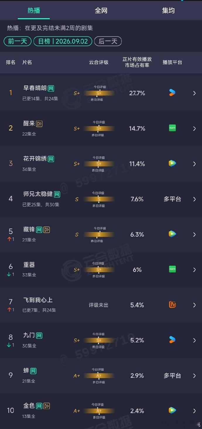 早春晴朗云合27.7早春晴朗云合又涨了，工作日➕单更还能上涨到27.7 早春晴朗