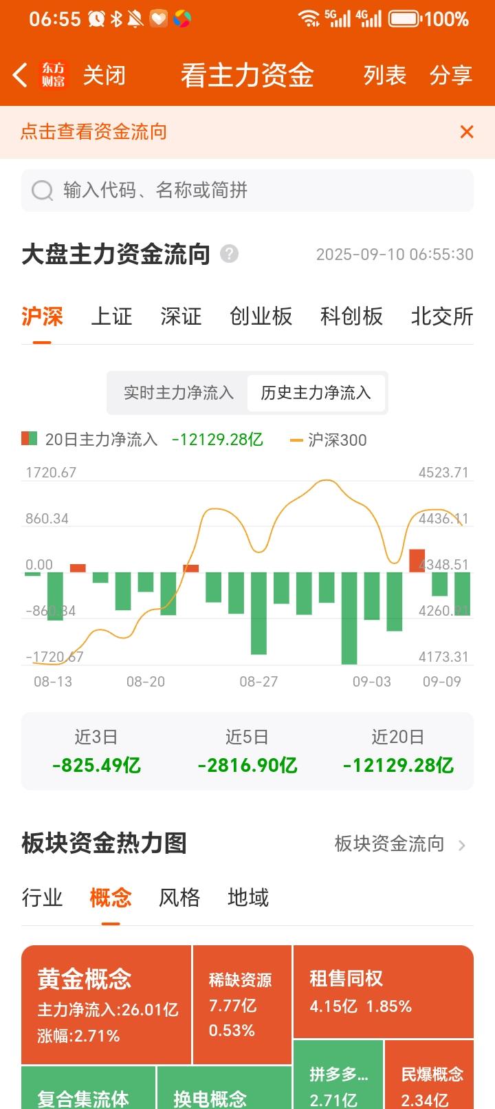 周二开盘不利，最终演变为午后的跳水。明明昨天涨的不错，晚间欧美股市涨声一片，A股