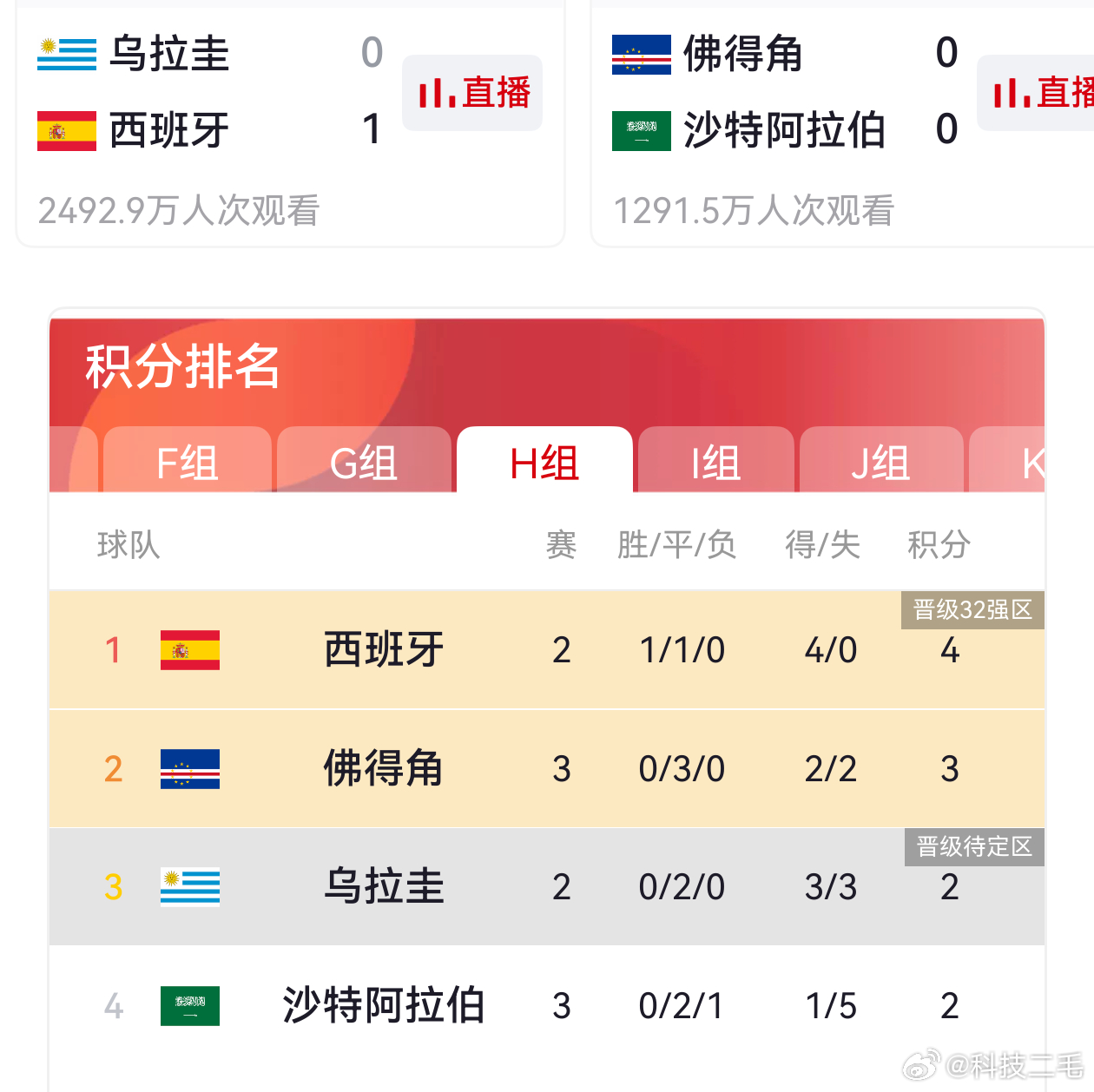 三场平局，佛得角晋级32强，门神的母亲也在现场见证历史。佛得角vs沙特