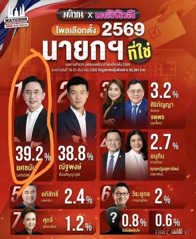 他信外甥真是神了，
总理大选又稳了，支持率提升至第一位！

不愧是老牌政治家，尽