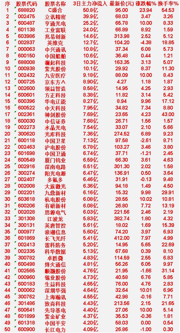 4月23日，前3天主力大幅买入的50名单一览！

C盛合：3日主力净流入达 50