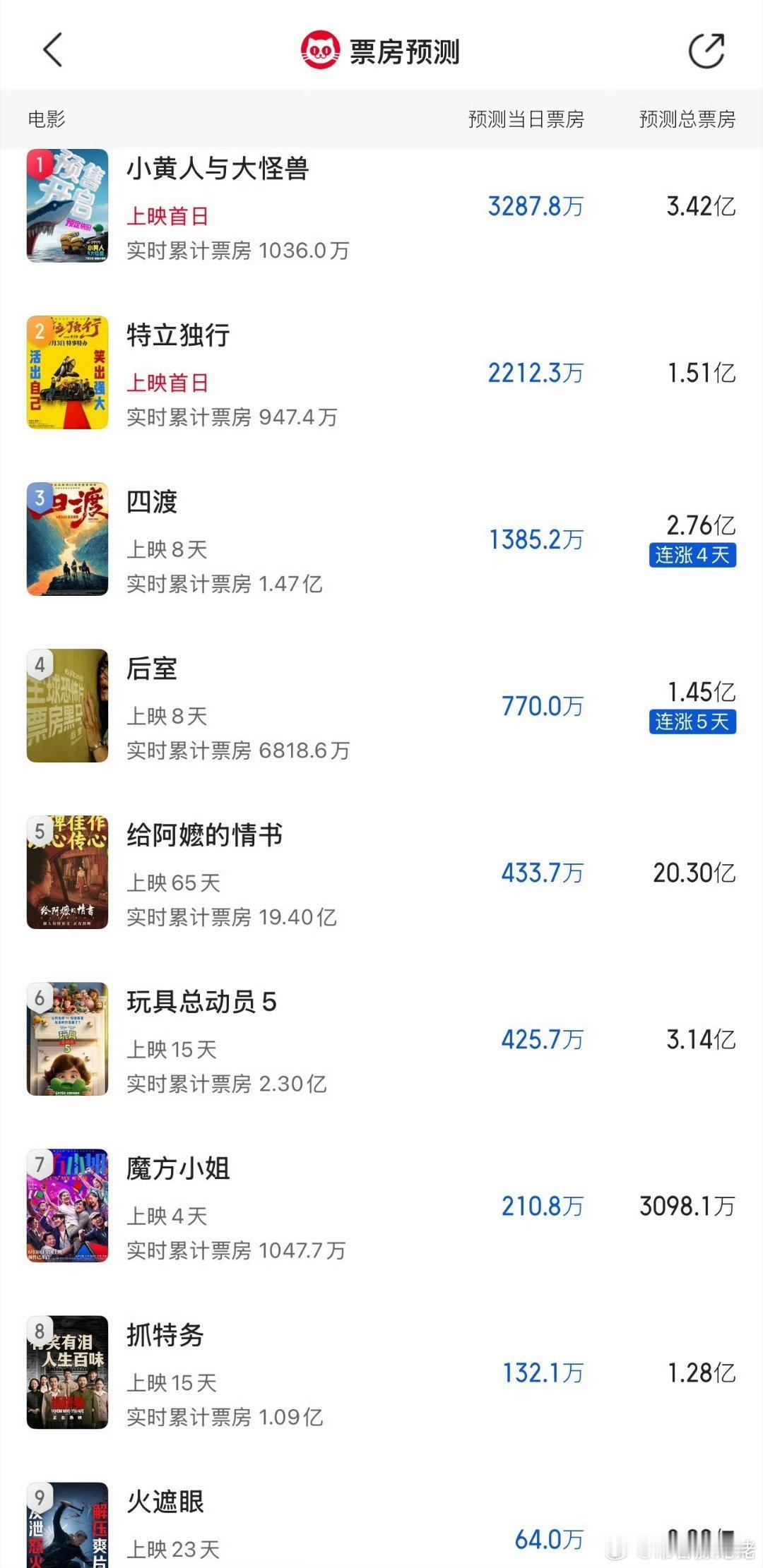 白敬亭的特立独行票房预测1亿左右，再看其他电影也都是1亿左右，这么说吧，只要塞进