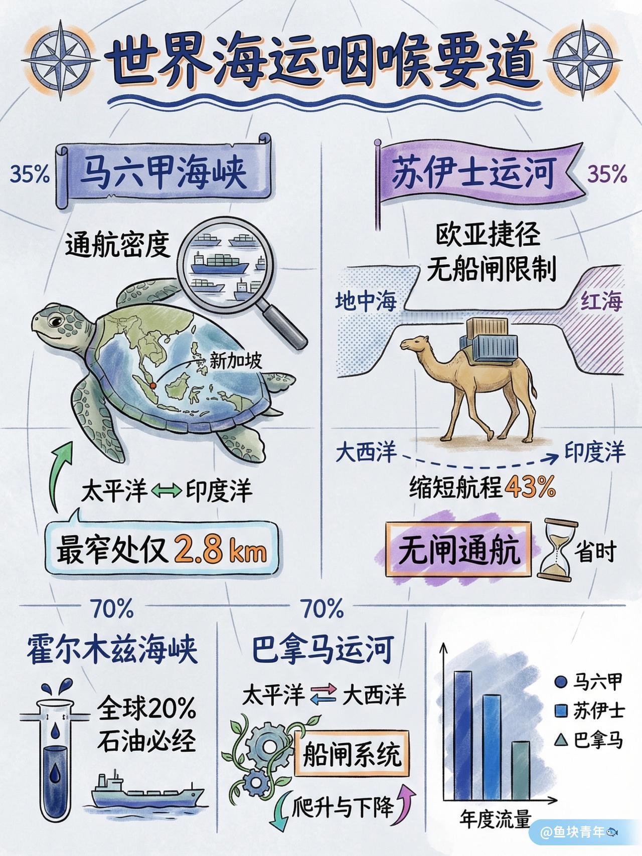 世界海运咽喉要道科普 涨知识 海运