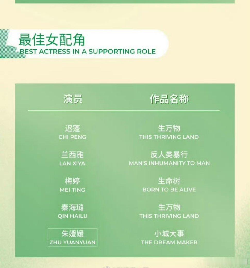 第31届白玉兰奖最佳女配角提名名单公布迟蓬      《生万物》兰西雅   《反