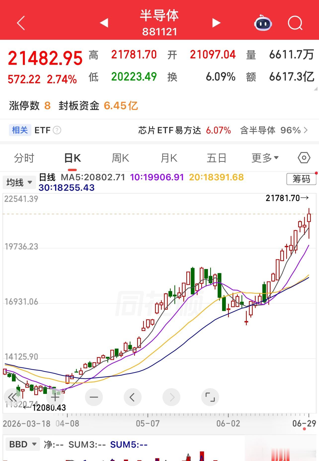 克服内心的恐惧，半导体永远看多，只要回撤就干 