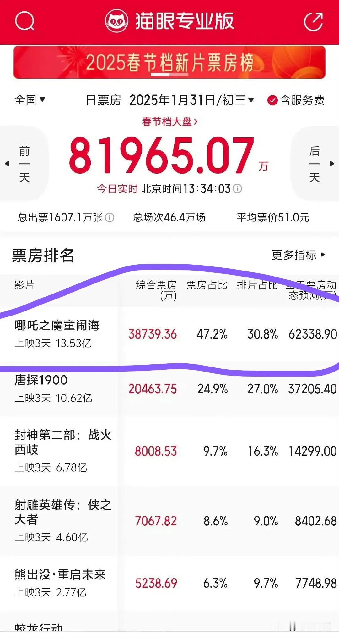 我的老天奶，《哪吒》今日动态预测6.2亿了
见证历史电影哪吒之魔童闹海