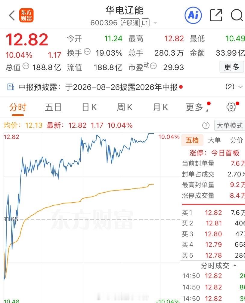 昨晚在群里直播就直接重点说了周一是电力风口！也分别说出了个股的强弱力度！华电 首