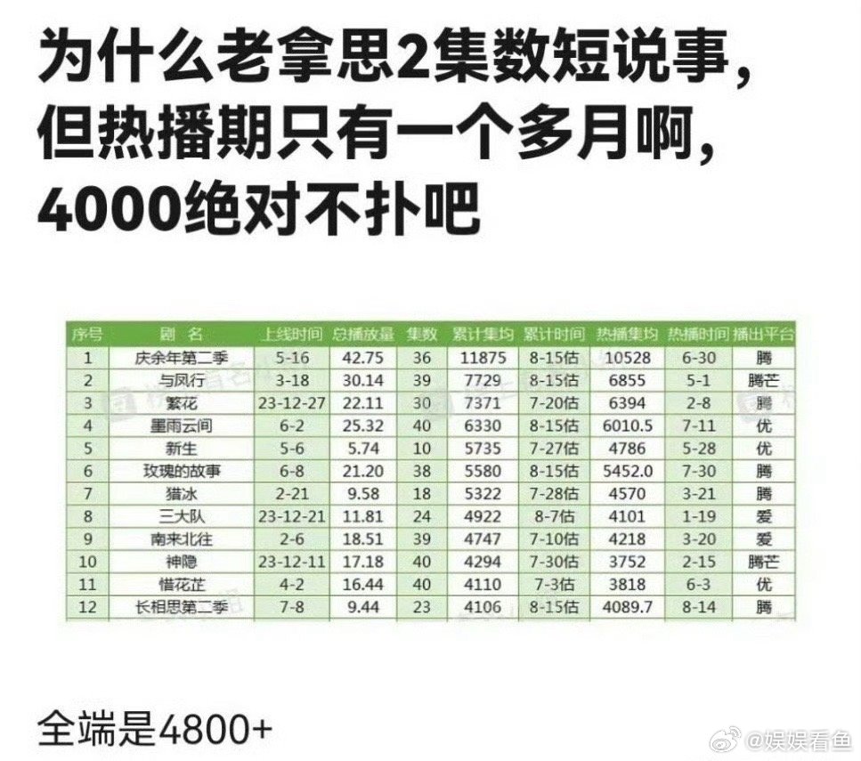 说人家扑的，以后扑按照这个标准来，自家才播了多少呀。 ​​​