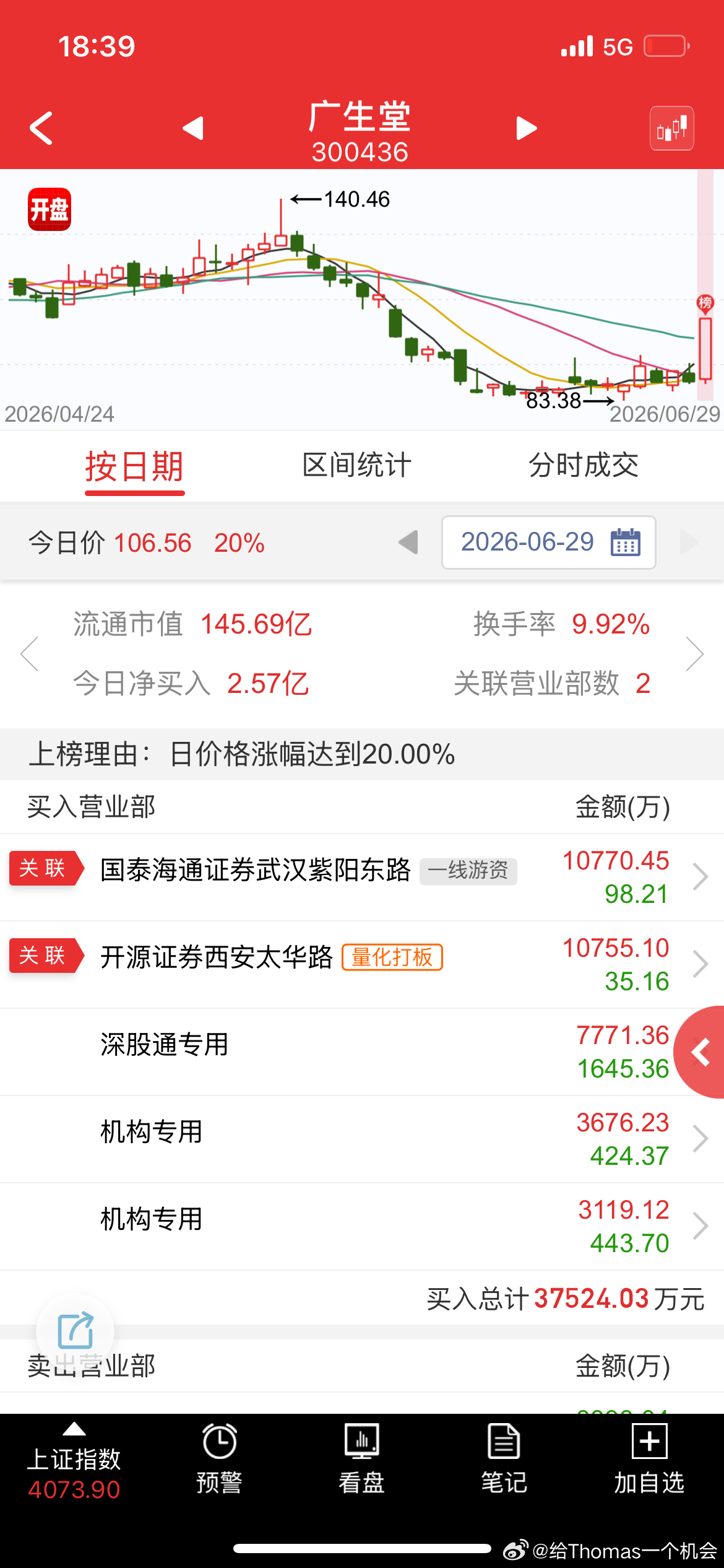 半导体设备，材料全面高潮；医药消息刺激，趁着上午科技跳水轮动两天，不一定有持续性