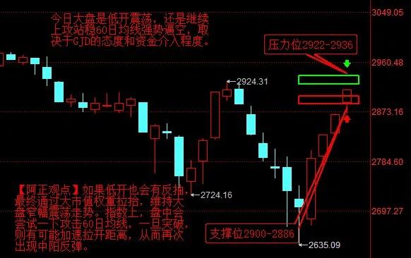 【2月20日盘前分析：今日大盘是低开震荡 还是继续上攻站稳60日均线强势逼空 取