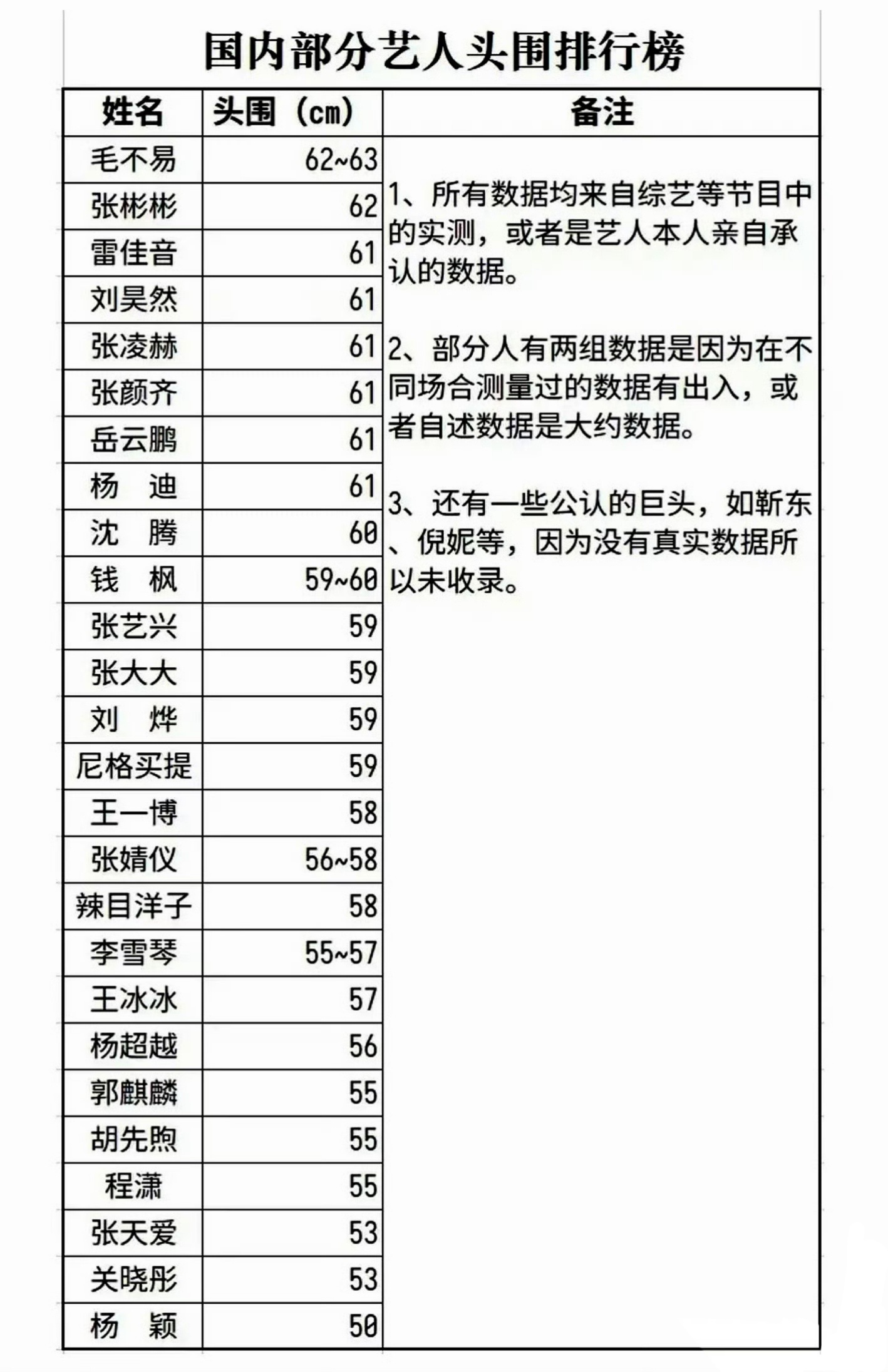 真没想到有天能看到艺人头围排行榜 ​​​