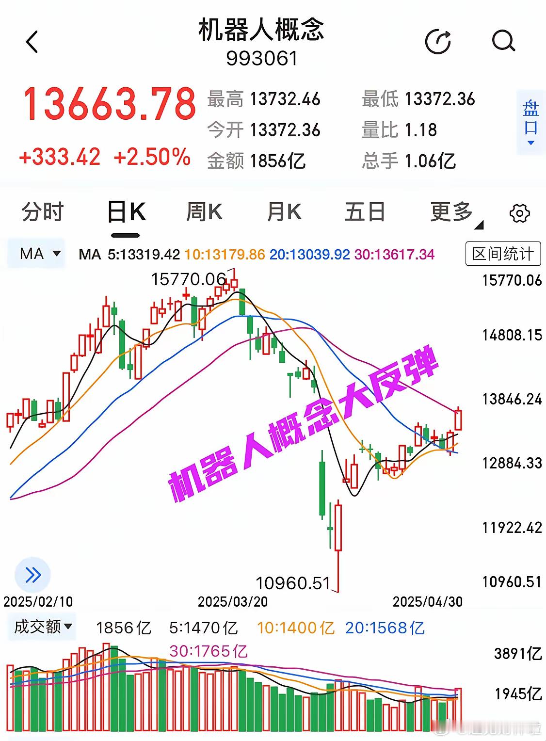 五一节前，机器人概念开始反弹！节前最后一个交易日，该板块上涨2.5%！同时，机器
