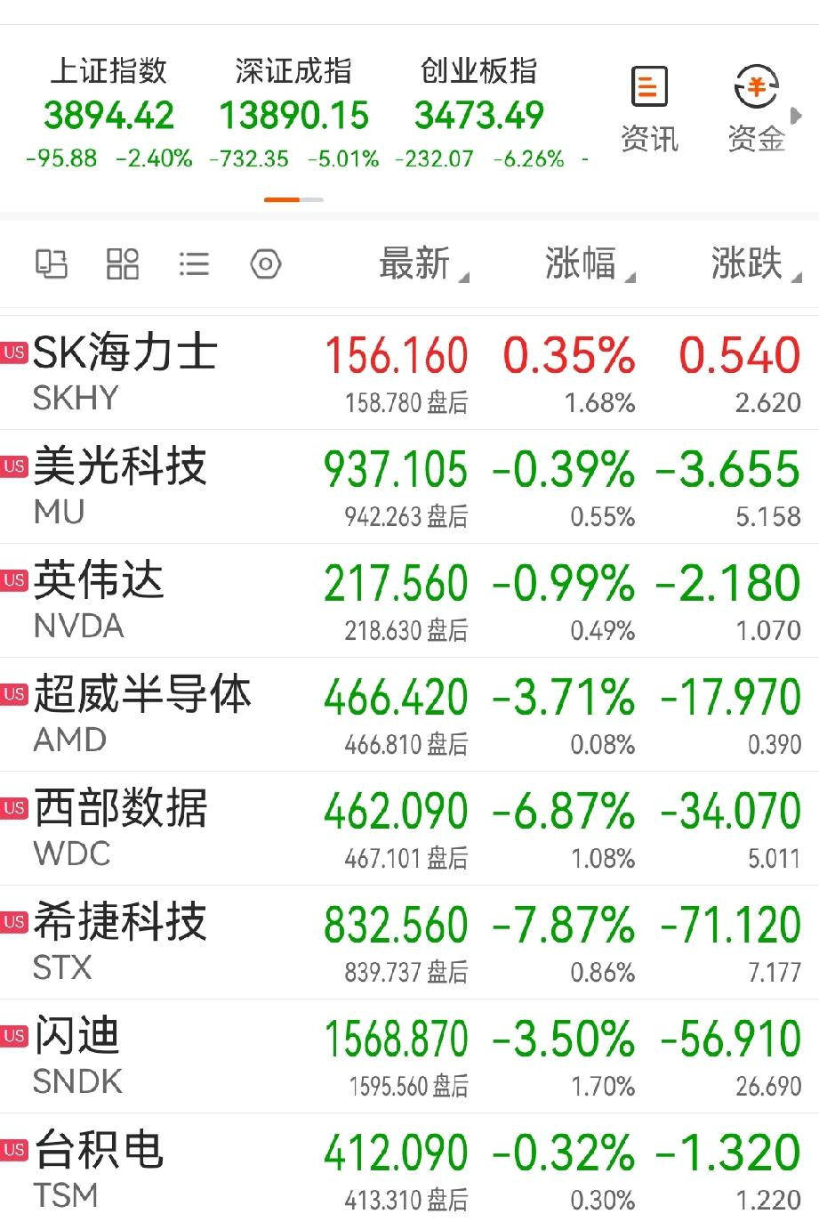跌幅一点没有缩小，美股芯片半导体热门股终究没能翻红，大部分热门存储股是收了个光头