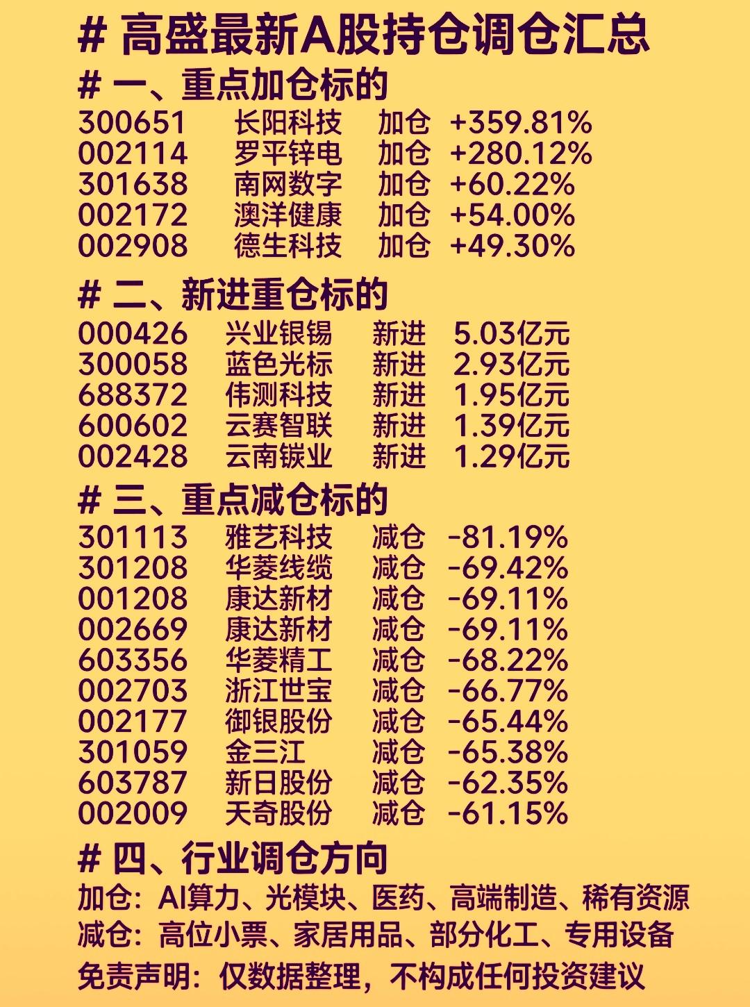 高盛国际最新A股持仓调仓的个股新鲜出炉了。作为全球顶级投资银行，其在A股市场的持