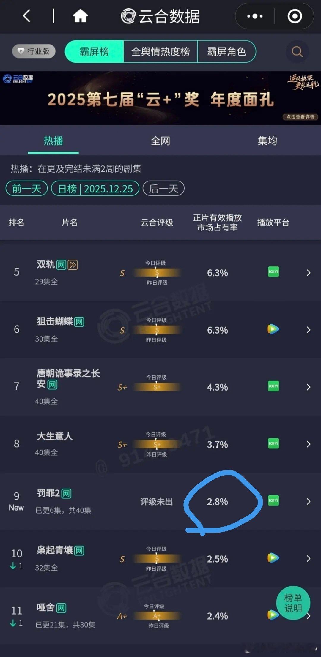 黄景瑜扛剧能力也太差了吧，《罚罪2》首日云合占比才2.8%，第三天热度横盘在84