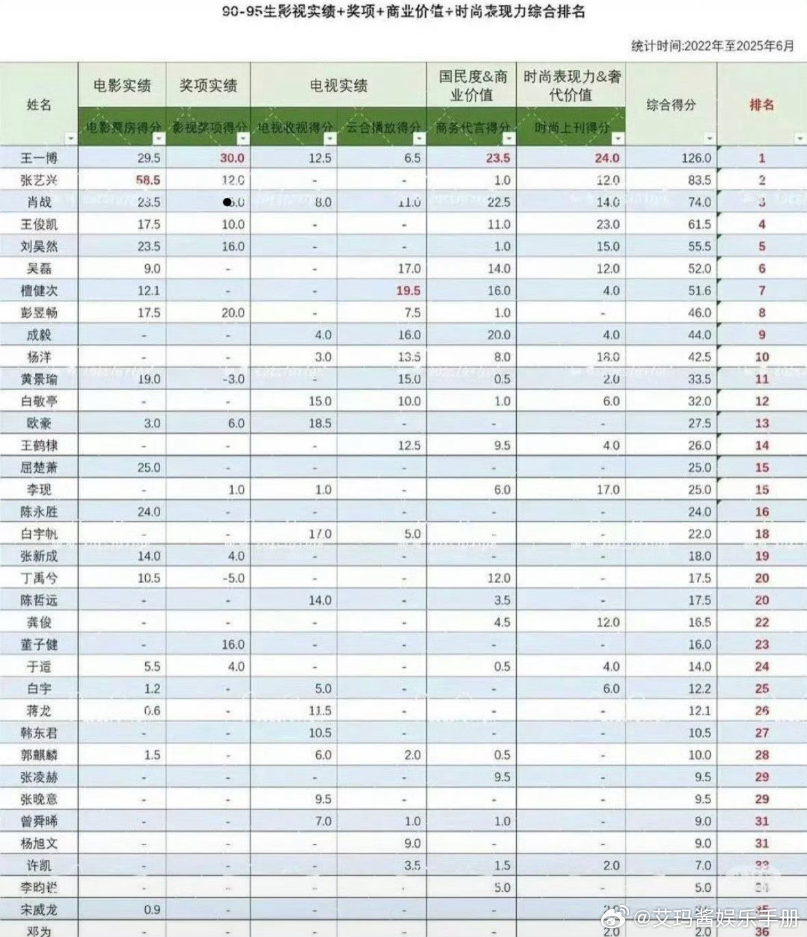 90生-95生影视实绩、奖项、商业价值、时尚表现力综合排名，来康康你认同吗？ ​