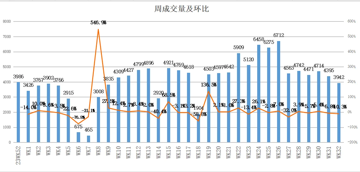 8月11日网上房地产成交量及WK32成交