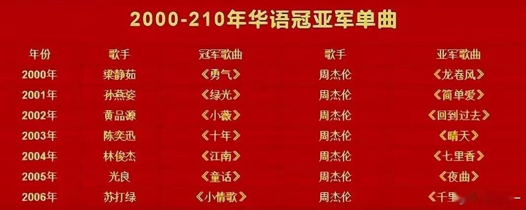 看似周杰伦输了，其实只有他的作品才经得起考验，多年以后依然受欢迎！！！ ​​​