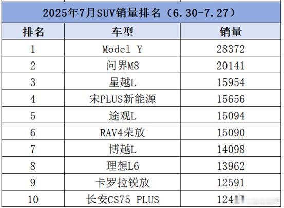 7月SUV最新销量：Model Y连庄第1，远远超越华为系，鸿蒙智行很遗憾日前，