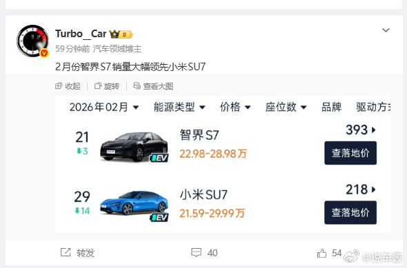 智界S7销量力压小米SU7