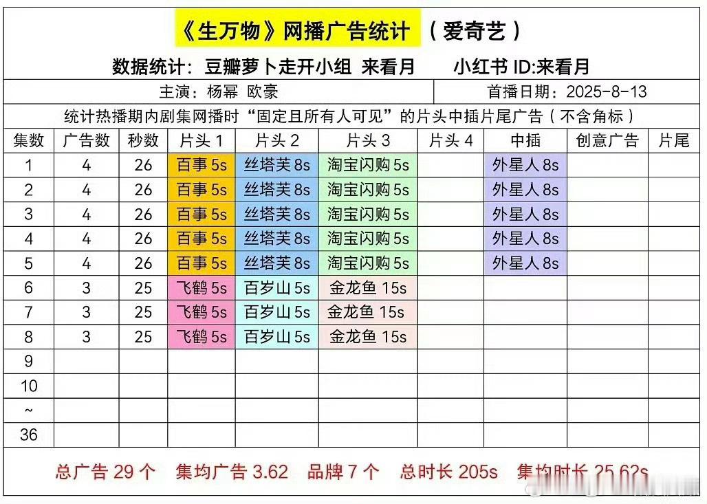 生万物收视很好，倒是广子不怎么样 ​​​
