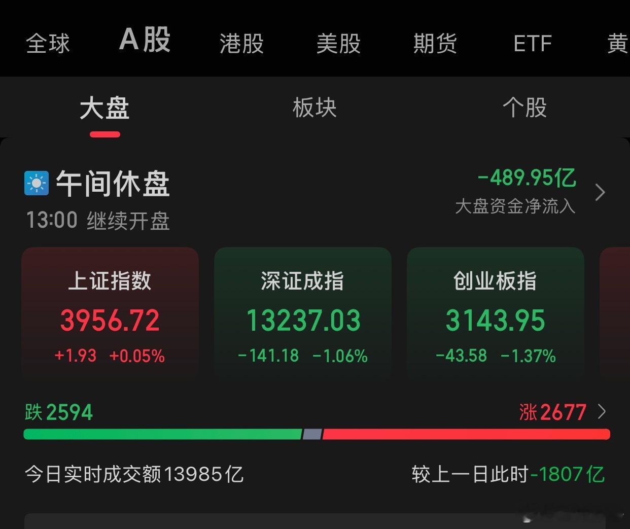 11.3午评:A股三大指数早盘涨跌不一，截至午盘，上证指数涨0.05%，报收39