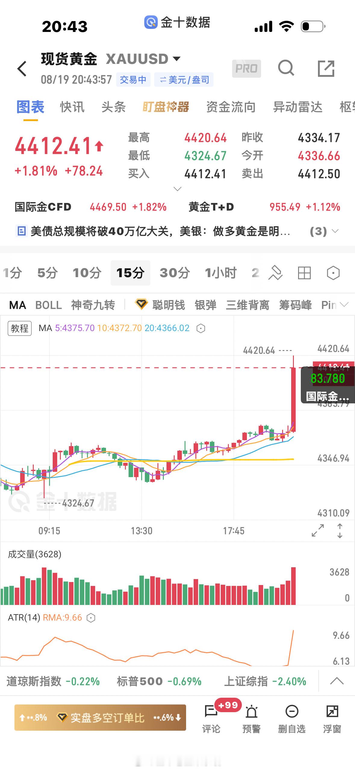 黄金  想成功，先发疯，说实话我没研究什么消息面，技术面回调无力，就还是看多，本