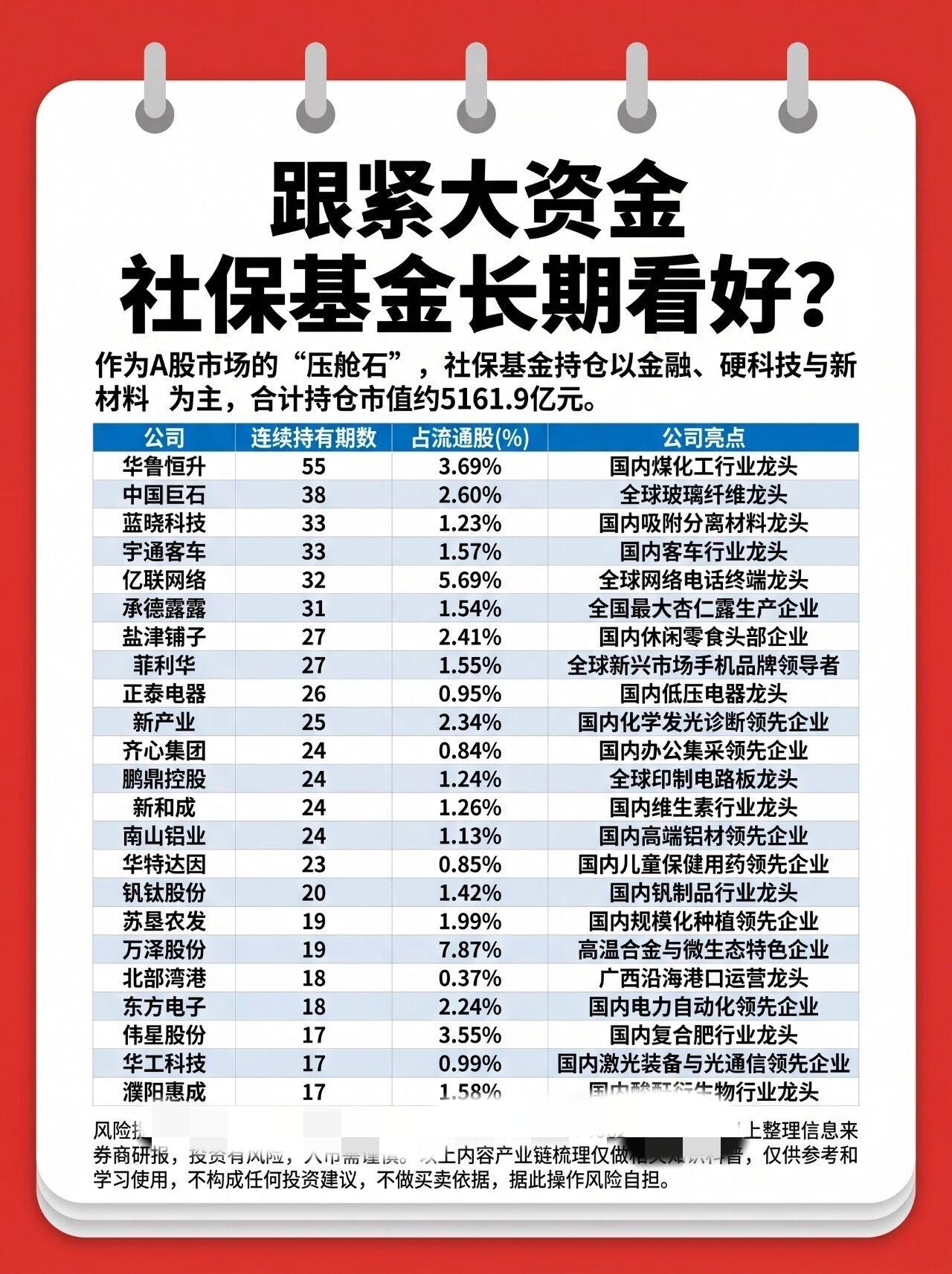 紧盯国家队重仓的长线大资金！社保基金长期重仓股名单。
 
社保基金作为A股市场的