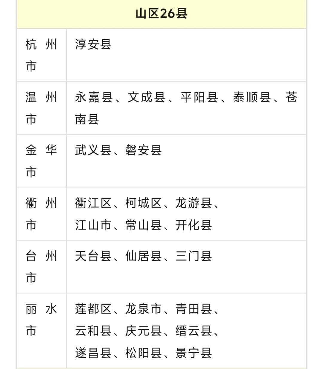 恭喜！浙江三县被调出“山区26县”范围