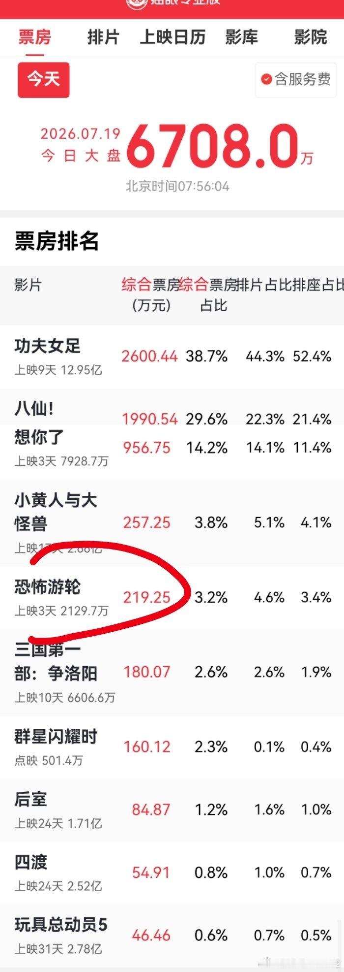 不是，我有一事不明啊。。这《恐怖游轮》夺老的片子了？印象中跟《阿凡达1》一年的片