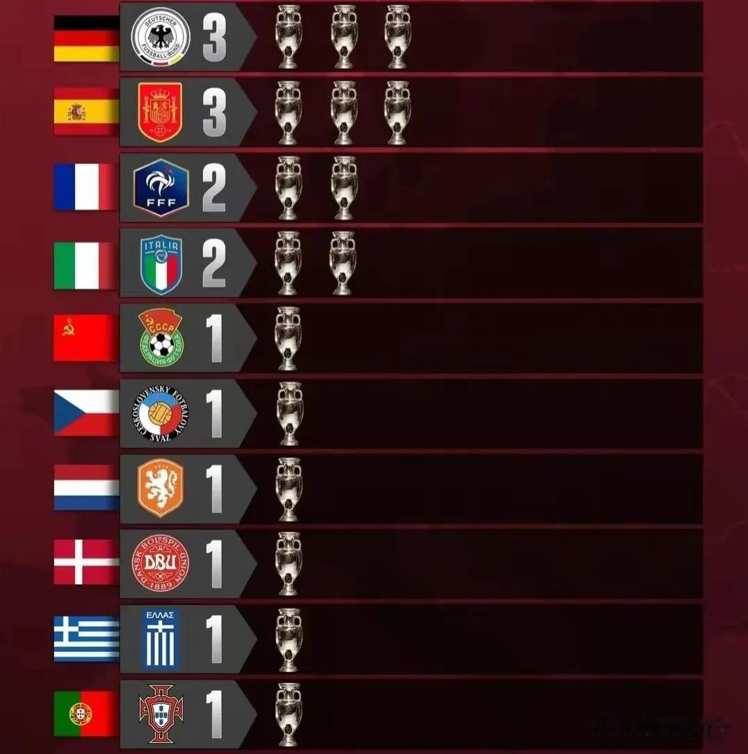 欧洲杯男足历史夺冠排行榜:

1、德    国🇩🇪男足——（3个冠军🏆）
